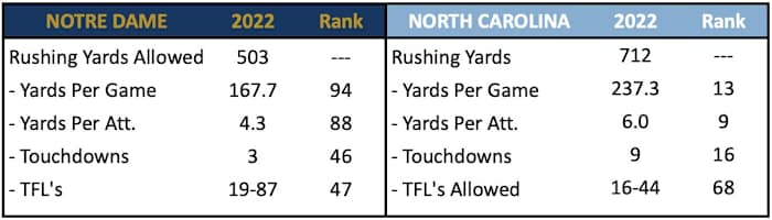 Rush Defense vs UNC